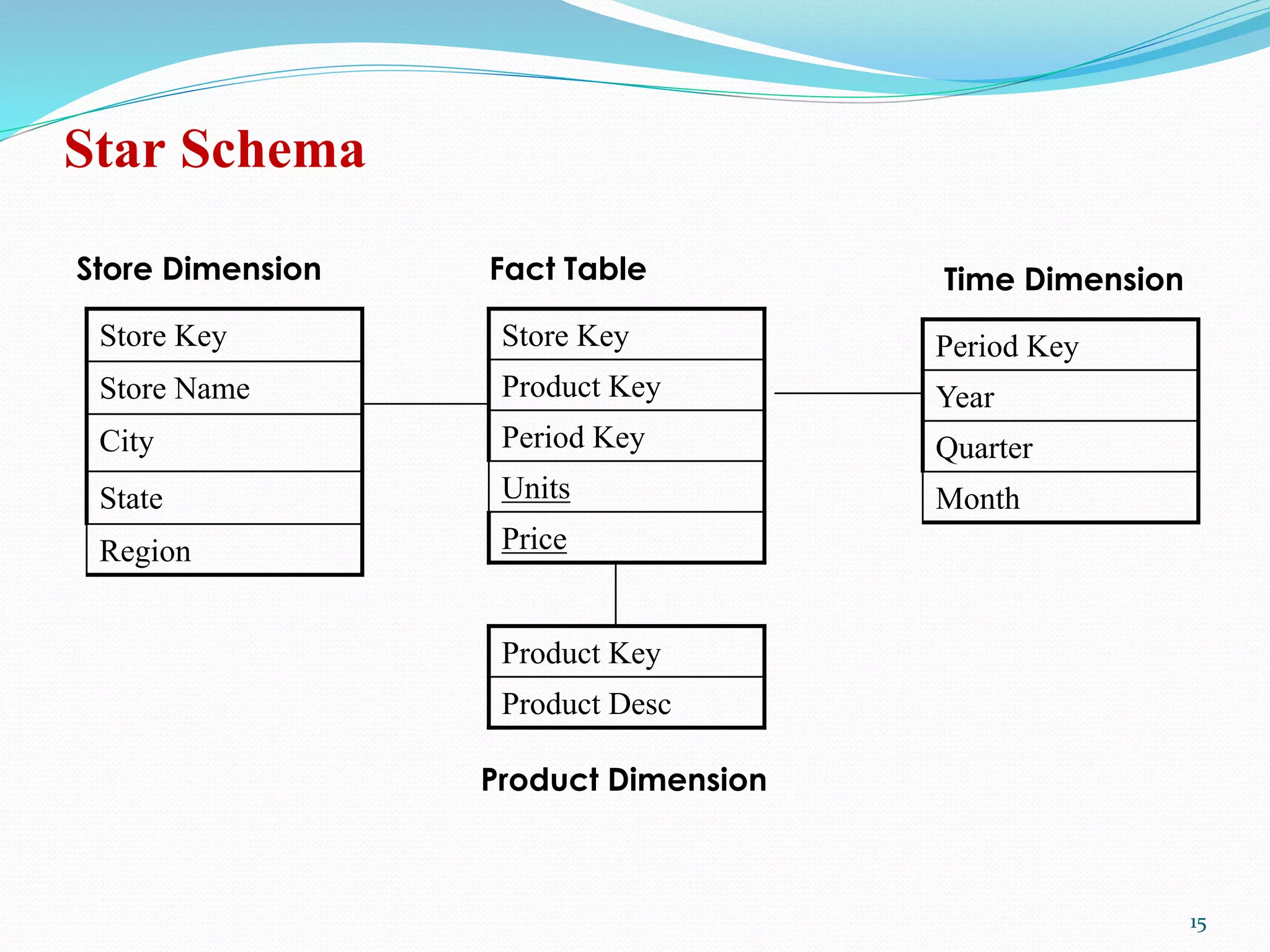 Star Schema
Store Key
Product Key
Period Key
Units
Price
Store Dimension Time Dimension
Product Dimension
Fact Table
Store Key
Store Name
City
State
Region
Period Key
Year
Quarter
Month
Product Key
Product Desc
15
 