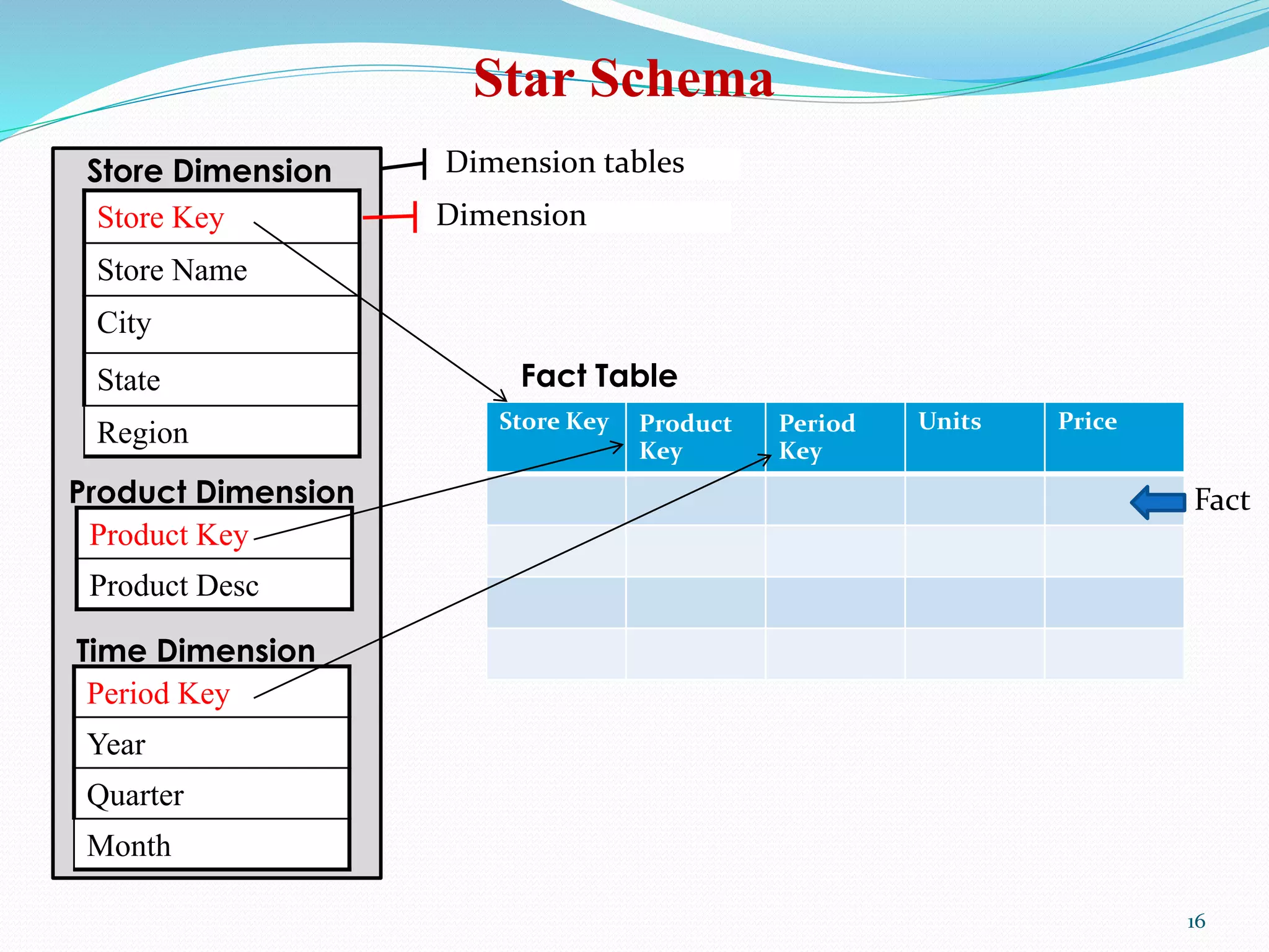Star Schema
Store Dimension
Time Dimension
Product Dimension
Fact Table
Store Key
Store Name
City
State
Region
Period Key
Year
Quarter
Month
Product Key
Product Desc
Dimension tables
Dimension
Store Key Product
Key
Period
Key
Units Price
Fact
16
 