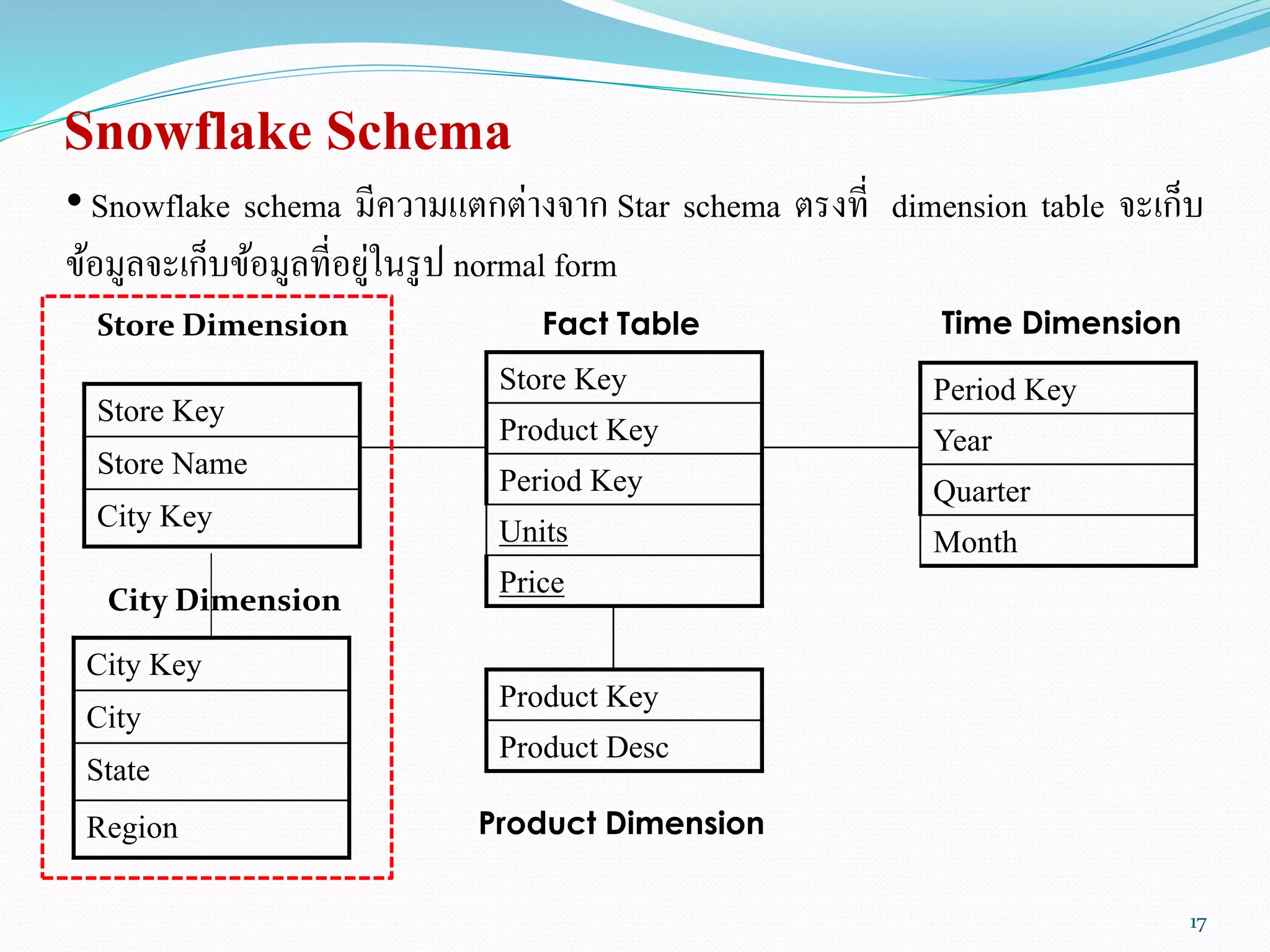Snowflake Schema
Store Key
Product Key
Period Key
Units
Price
Time Dimension
Product Dimension
Fact Table
Store Key
Store Name
City Key
Period Key
Year
Quarter
Month
Product Key
Product Desc
City Key
City
State
Region
City Dimension
Store Dimension
• Snowflake schema มีความแตกต่างจาก Star schema ตรงที่ dimension table จะเก็บ
ข้อมูลจะเก็บข้อมูลที่อยู่ในรูป normal form
17
 