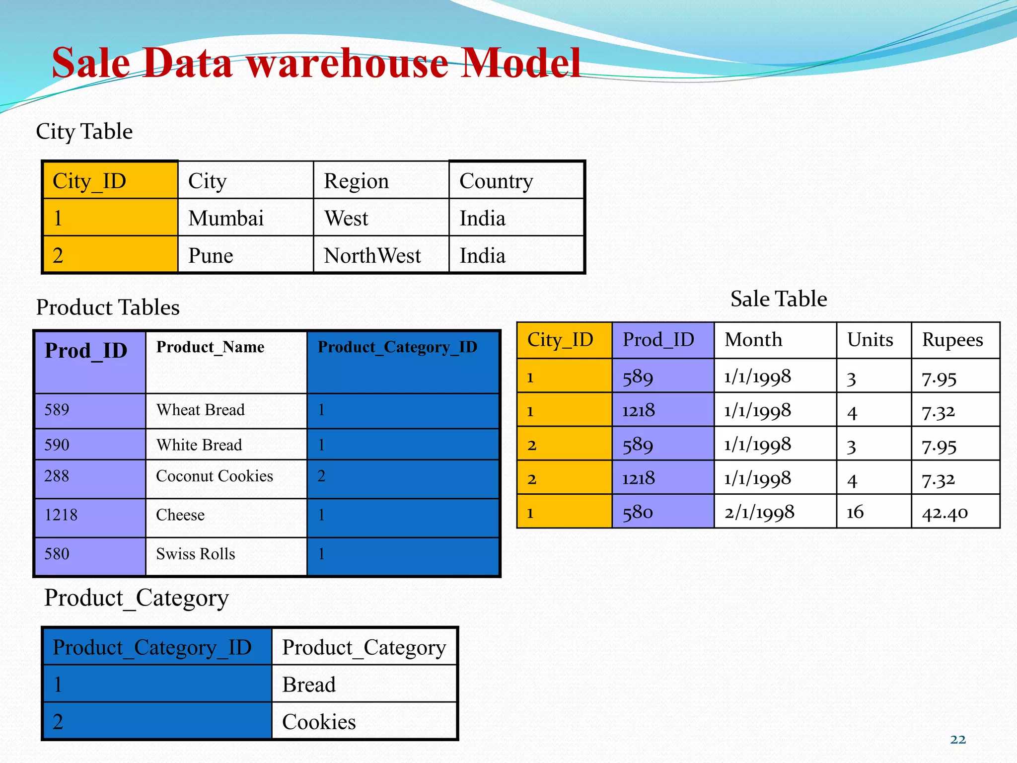 Sale Data warehouse Model
City_ID Prod_ID Month Units Rupees
1 589 1/1/1998 3 7.95
1 1218 1/1/1998 4 7.32
2 589 1/1/1998 3 7.95
2 1218 1/1/1998 4 7.32
1 580 2/1/1998 16 42.40
Product Tables
Prod_ID Product_Name Product_Category_ID
589 Wheat Bread 1
590 White Bread 1
288 Coconut Cookies 2
1218 Cheese 1
580 Swiss Rolls 1
Product_Category_ID Product_Category
1 Bread
2 Cookies
City_ID City Region Country
1 Mumbai West India
2 Pune NorthWest India
City Table
Sale Table
Product_Category
22
 