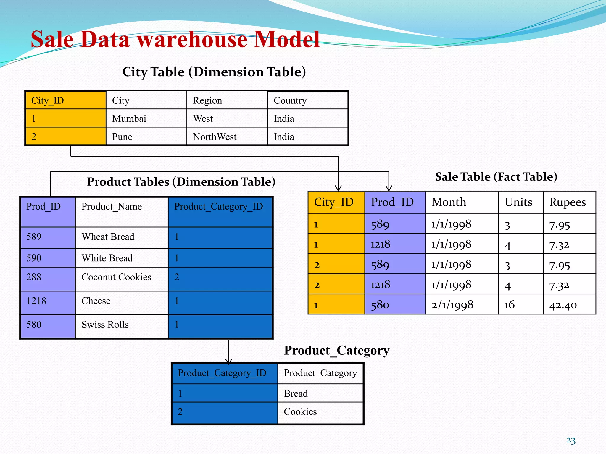 Sale Data warehouse Model
City_ID Prod_ID Month Units Rupees
1 589 1/1/1998 3 7.95
1 1218 1/1/1998 4 7.32
2 589 1/1/1998 3 7.95
2 1218 1/1/1998 4 7.32
1 580 2/1/1998 16 42.40
Product Tables (Dimension Table)
Product_Category_ID Product_Category
1 Bread
2 Cookies
City_ID City Region Country
1 Mumbai West India
2 Pune NorthWest India
City Table (Dimension Table)
Sale Table (Fact Table)
Prod_ID Product_Name Product_Category_ID
589 Wheat Bread 1
590 White Bread 1
288 Coconut Cookies 2
1218 Cheese 1
580 Swiss Rolls 1
Product_Category
23
 