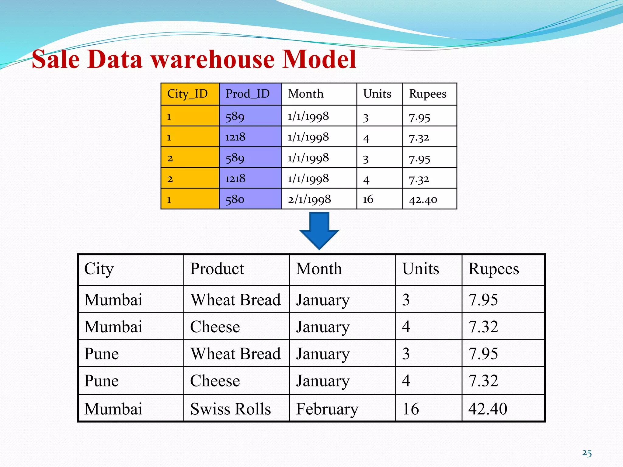 Sale Data warehouse Model
City Product Month Units Rupees
Mumbai Wheat Bread January 3 7.95
Mumbai Cheese January 4 7.32
Pune Wheat Bread January 3 7.95
Pune Cheese January 4 7.32
Mumbai Swiss Rolls February 16 42.40
City_ID Prod_ID Month Units Rupees
1 589 1/1/1998 3 7.95
1 1218 1/1/1998 4 7.32
2 589 1/1/1998 3 7.95
2 1218 1/1/1998 4 7.32
1 580 2/1/1998 16 42.40
25
 