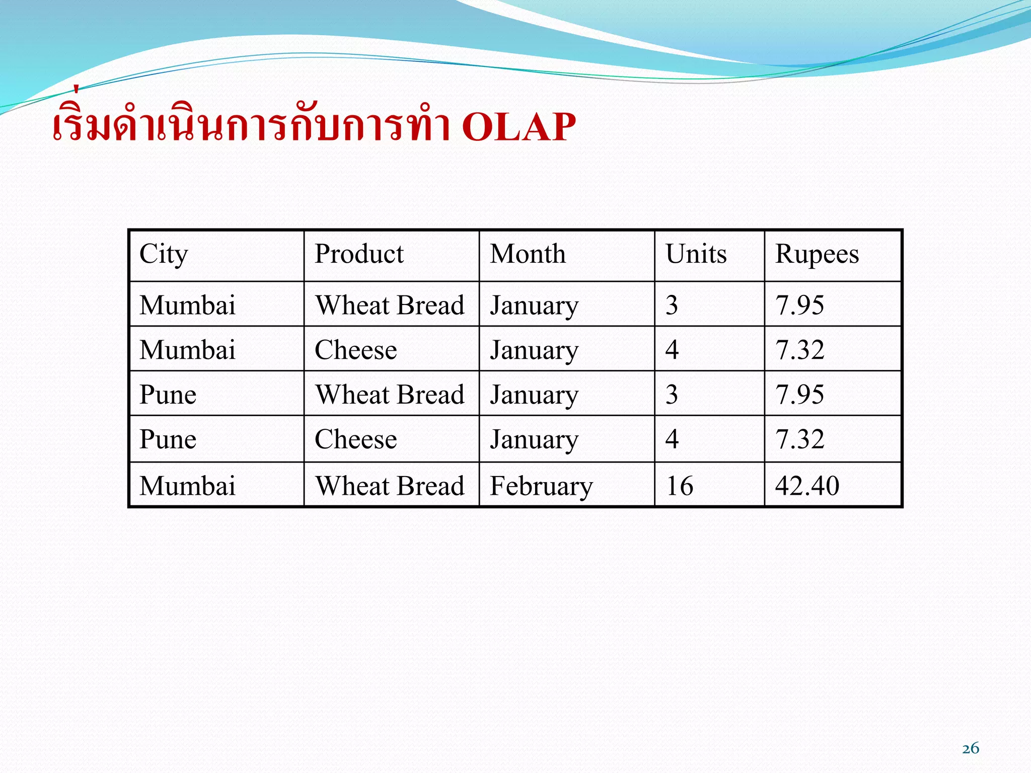 เริ่มดาเนินการกับการทา OLAP
City Product Month Units Rupees
Mumbai Wheat Bread January 3 7.95
Mumbai Cheese January 4 7.32
Pune Wheat Bread January 3 7.95
Pune Cheese January 4 7.32
Mumbai Wheat Bread February 16 42.40
26
 