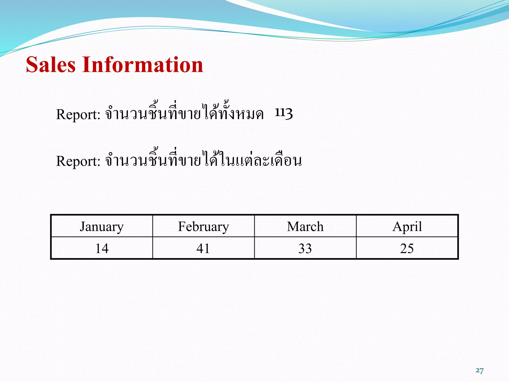 Sales Information
Report: จานวนชิ้นที่ขายได้ทั้งหมด 113
Report: จานวนชิ้นที่ขายได้ในแต่ละเดือน
January February March April
14 41 33 25
27
 