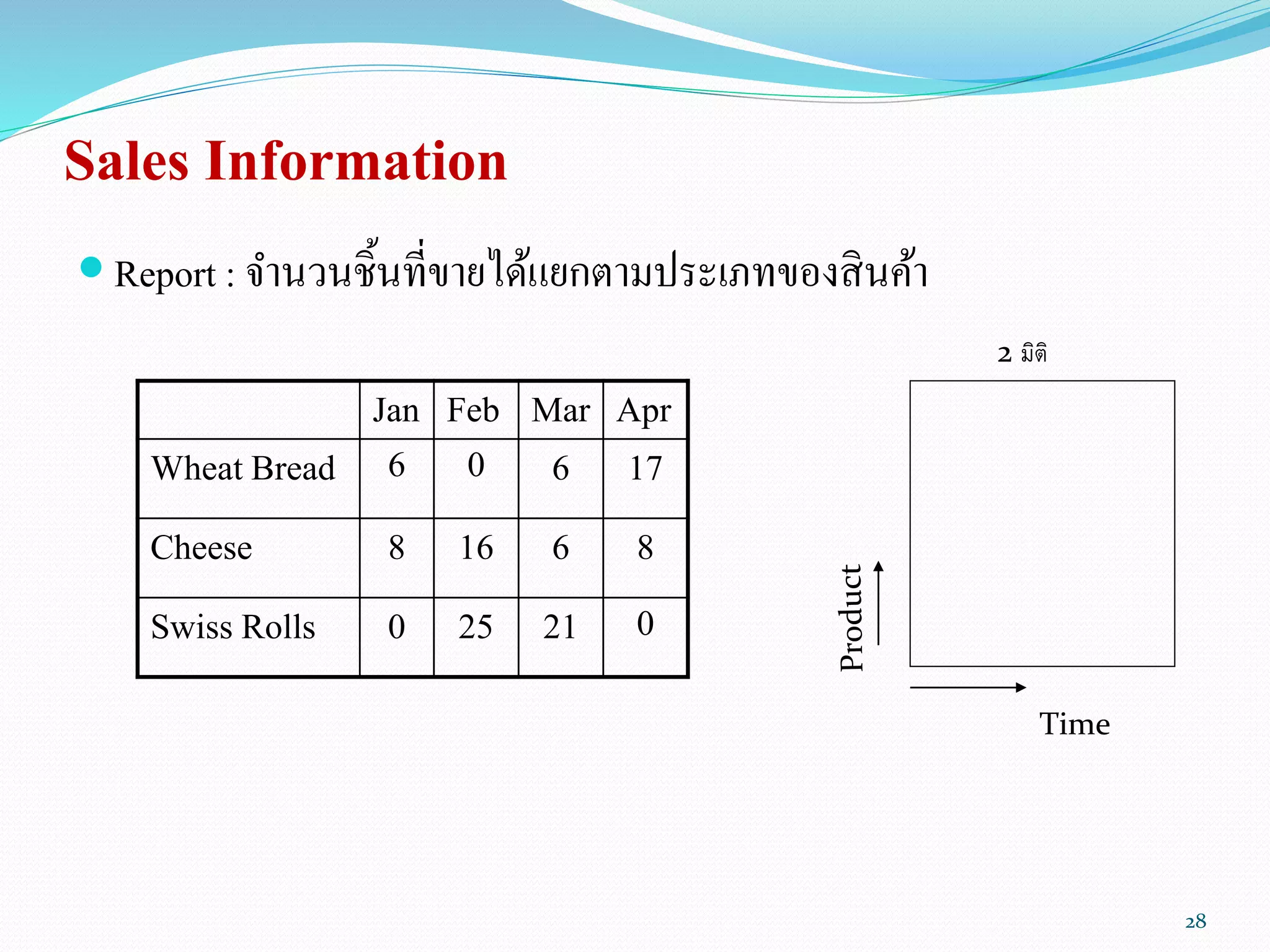 Sales Information
 Report : จานวนชิ้นที่ขายได้แยกตามประเภทของสินค้า
Jan Feb Mar Apr
Wheat Bread 6 0 6 17
Cheese 8 16 6 8
Swiss Rolls 0 25 21 0
Time
2 มิติ
28
 