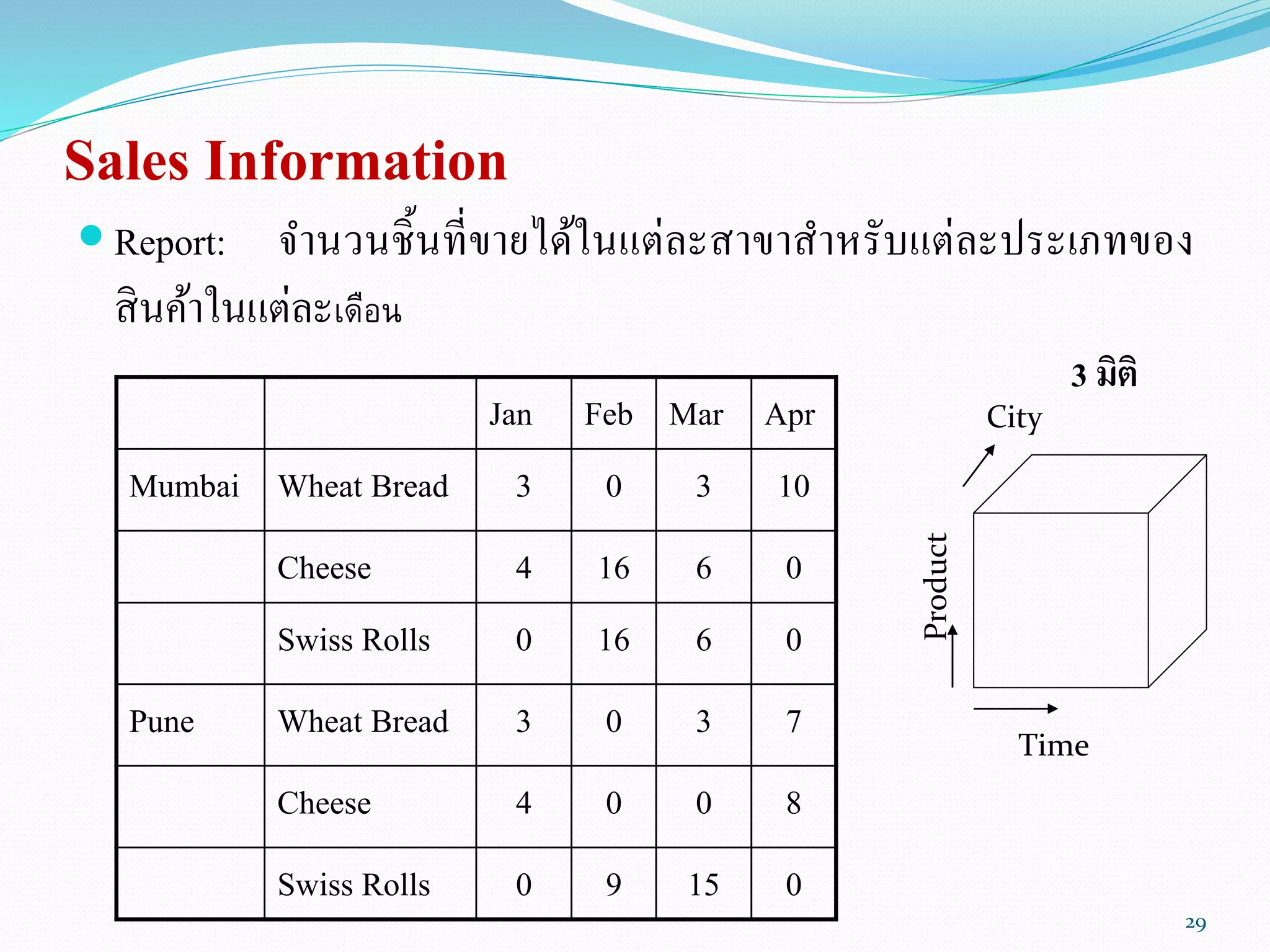 Sales Information
 Report: จานวนชิ้นที่ขายได้ในแต่ละสาขาสาหรับแต่ละประเภทของ
สินค้าในแต่ละเดือน
Jan Feb Mar Apr
Mumbai Wheat Bread 3 0 3 10
Cheese 4 16 6 0
Swiss Rolls 0 16 6 0
Pune Wheat Bread 3 0 3 7
Cheese 4 0 0 8
Swiss Rolls 0 9 15 0
Time
Product
3 มิติ
29
 