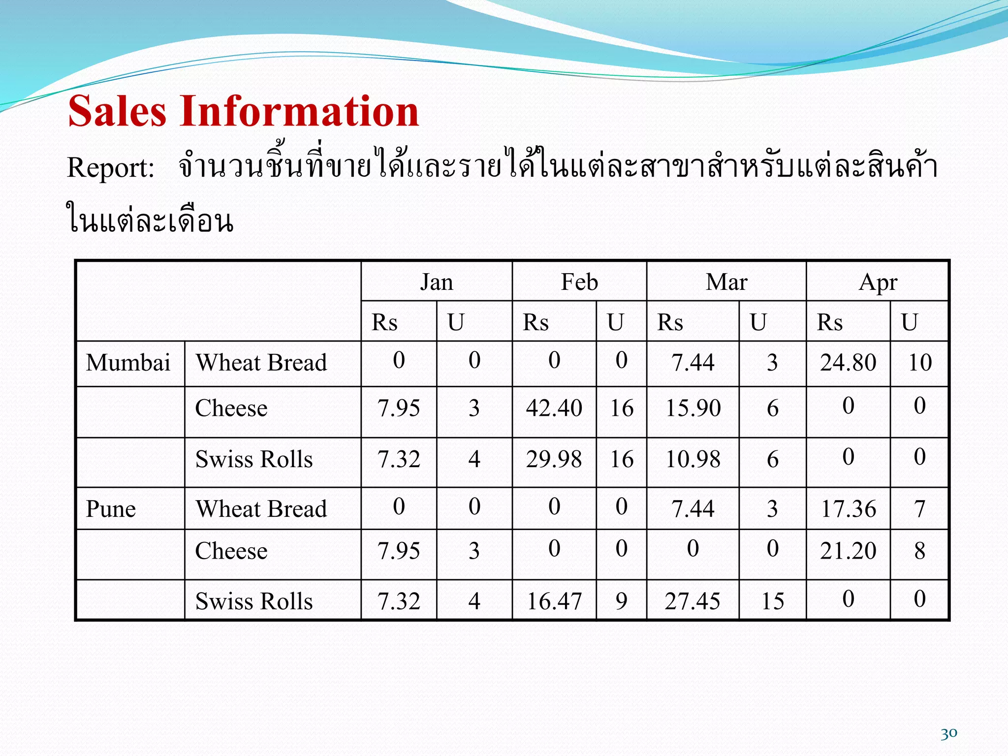 Sales Information
Report: จานวนชิ้นที่ขายได้และรายได้ในแต่ละสาขาสาหรับแต่ละสินค้า
ในแต่ละเดือน
Jan Feb Mar Apr
Rs U Rs U Rs U Rs U
Mumbai Wheat Bread 0 0 0 0 7.44 3 24.80 10
Cheese 7.95 3 42.40 16 15.90 6 0 0
Swiss Rolls 7.32 4 29.98 16 10.98 6 0 0
Pune Wheat Bread 0 0 0 0 7.44 3 17.36 7
Cheese 7.95 3 0 0 0 0 21.20 8
Swiss Rolls 7.32 4 16.47 9 27.45 15 0 0
30
 