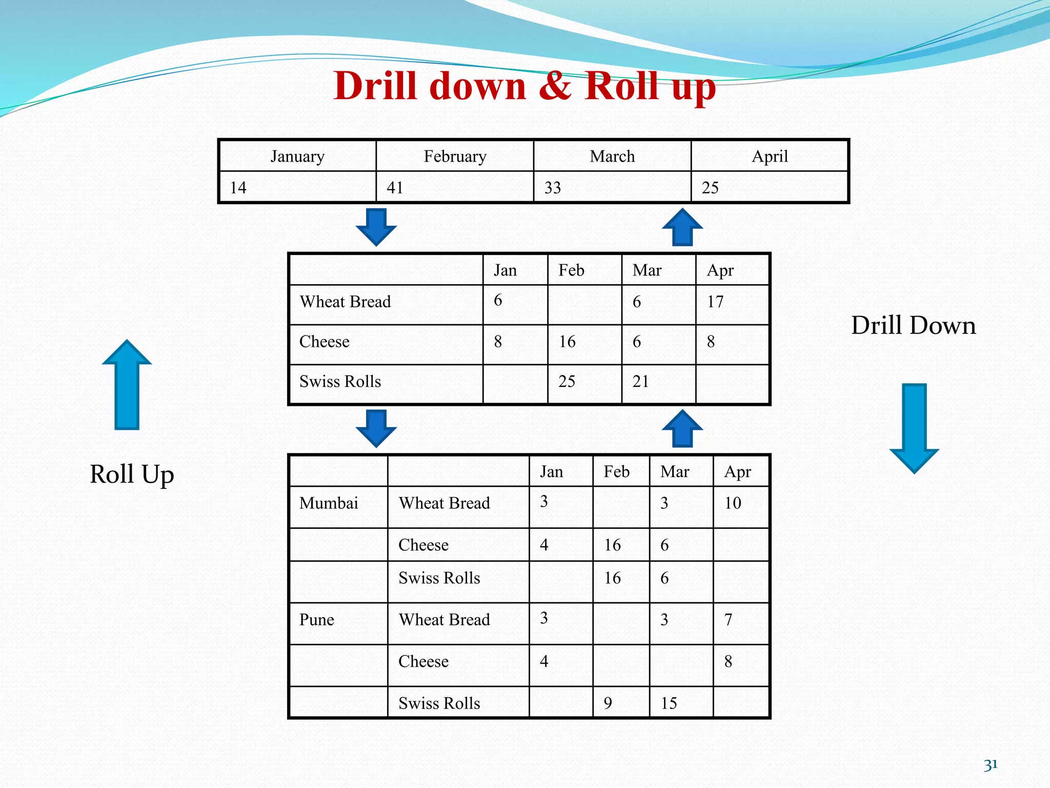 Drill down & Roll up
Roll Up
Drill Down
January February March April
14 41 33 25
Jan Feb Mar Apr
Wheat Bread 6 6 17
Cheese 8 16 6 8
Swiss Rolls 25 21
Jan Feb Mar Apr
Mumbai Wheat Bread 3 3 10
Cheese 4 16 6
Swiss Rolls 16 6
Pune Wheat Bread 3 3 7
Cheese 4 8
Swiss Rolls 9 15
31
 