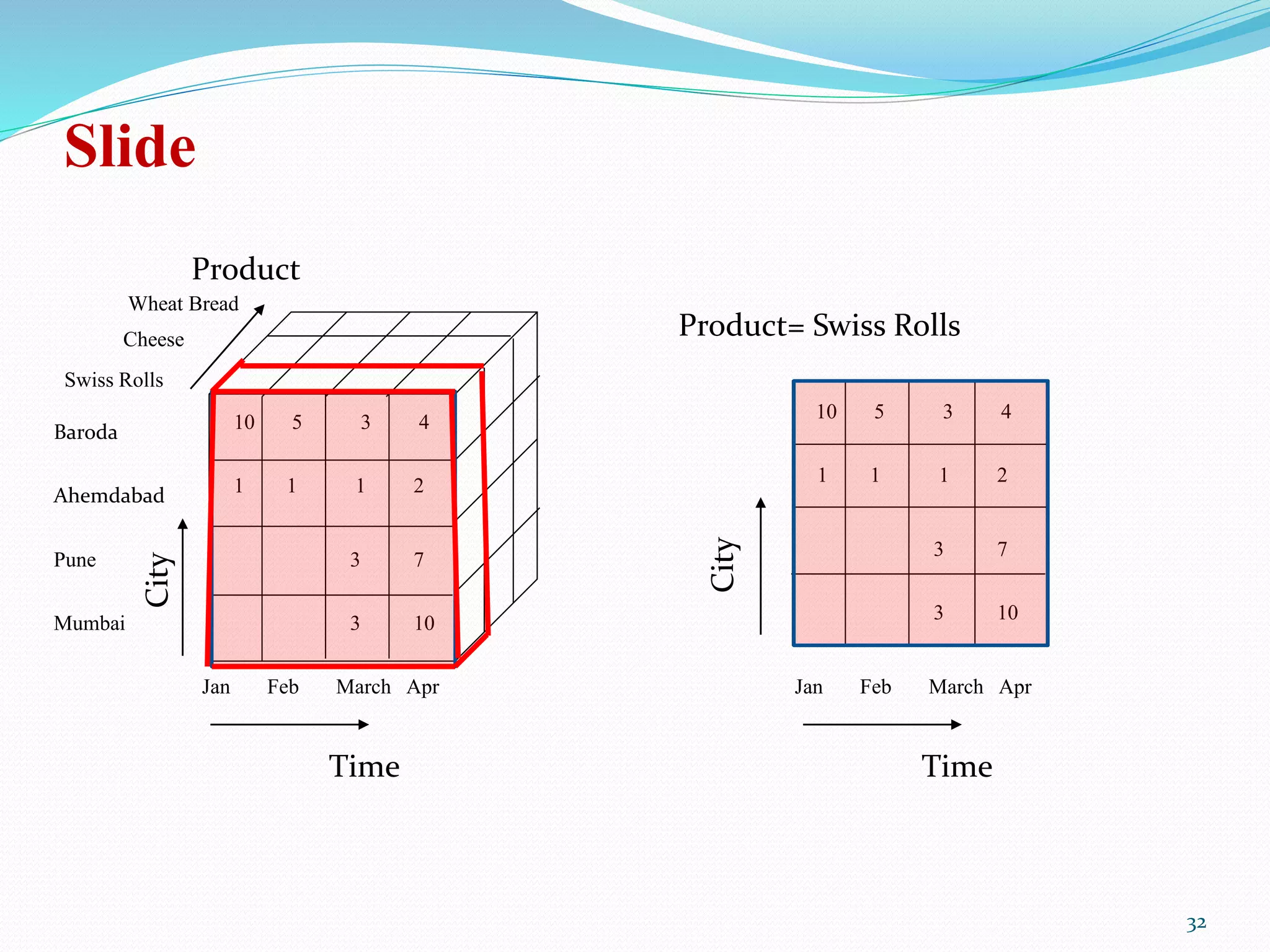 Slide
Time
Product
Product= Swiss Rolls
Wheat Bread
Cheese
Swiss Rolls
Mumbai
Pune
Ahemdabad
Baroda
Jan Feb March Apr
Time
Jan Feb March Apr
3 10
3 7
1 1 1 2
10 5 3 4
10 5 3 4
3 10
3 7
1 1 1 2
32
 
