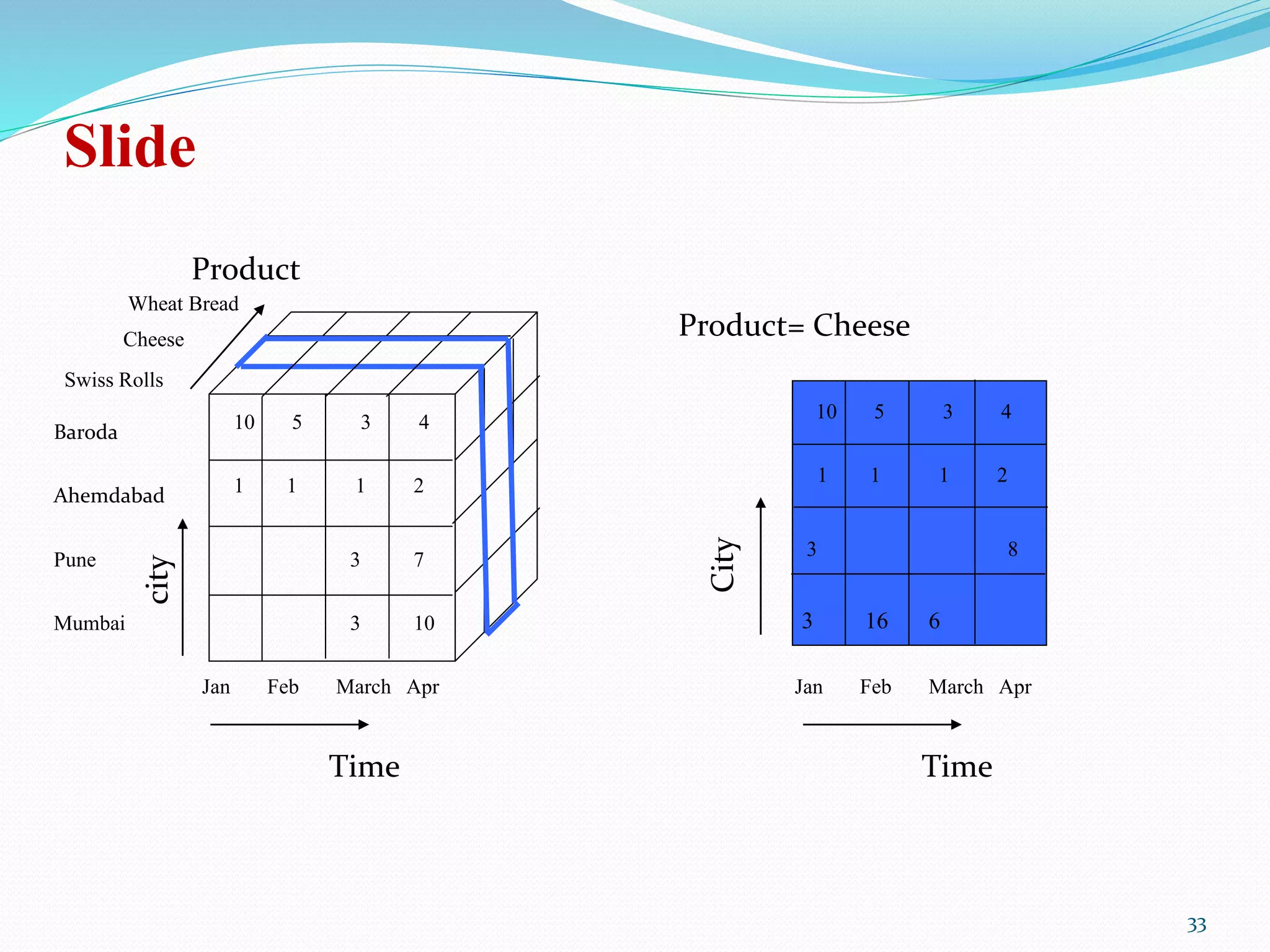 Slide
Time
Product
Product= Cheese
Wheat Bread
Cheese
Swiss Rolls
Mumbai
Pune
Ahemdabad
Baroda
Jan Feb March Apr
Time
Jan Feb March Apr
3 10
3 7
1 1 1 2
10 5 3 4
10 5 3 4
3 16 6
3 8
1 1 1 2
33
 