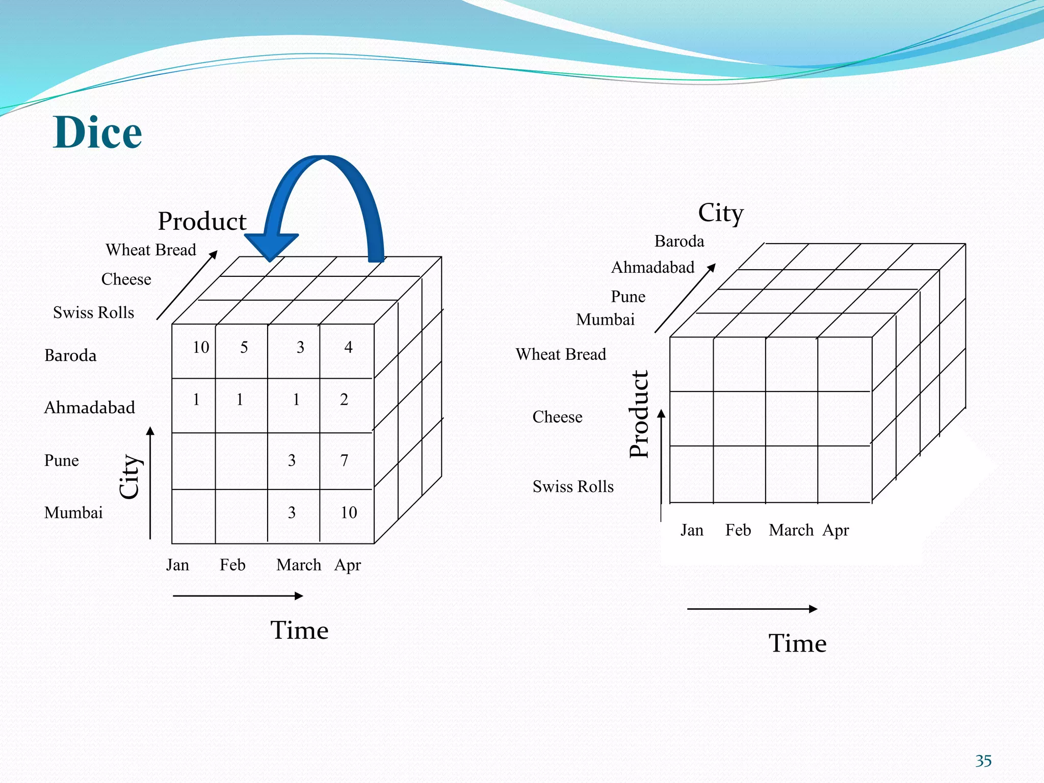 Dice
Time
Product
Wheat Bread
Cheese
Swiss Rolls
Mumbai
Pune
Ahmadabad
Baroda
Jan Feb March Apr
3 10
3 7
1 1 1 2
10 5 3 4
Time
City
Cheese
Swiss Rolls
Jan Feb March Apr
Wheat Bread
Mumbai
Pune
Ahmadabad
Baroda
35
 