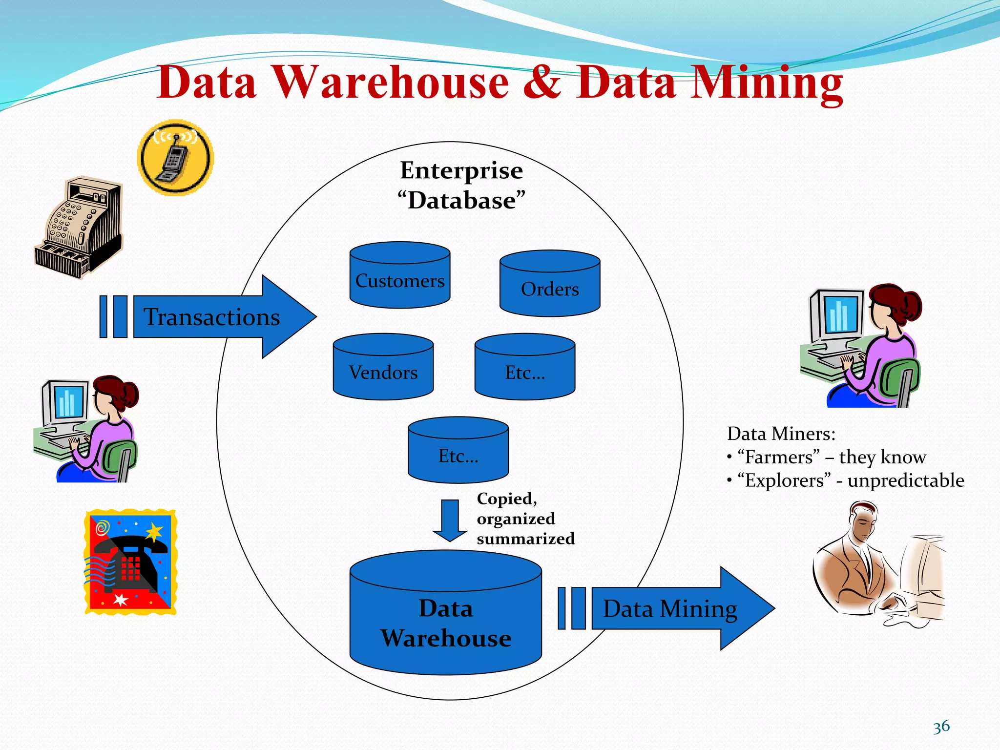 Data Warehouse & Data Mining
Customers
Etc…
Vendors Etc…
Orders
Data
Warehouse
Enterprise
“Database”
Transactions
Copied,
organized
summarized
Data Mining
Data Miners:
• “Farmers” – they know
• “Explorers” - unpredictable
36
 
