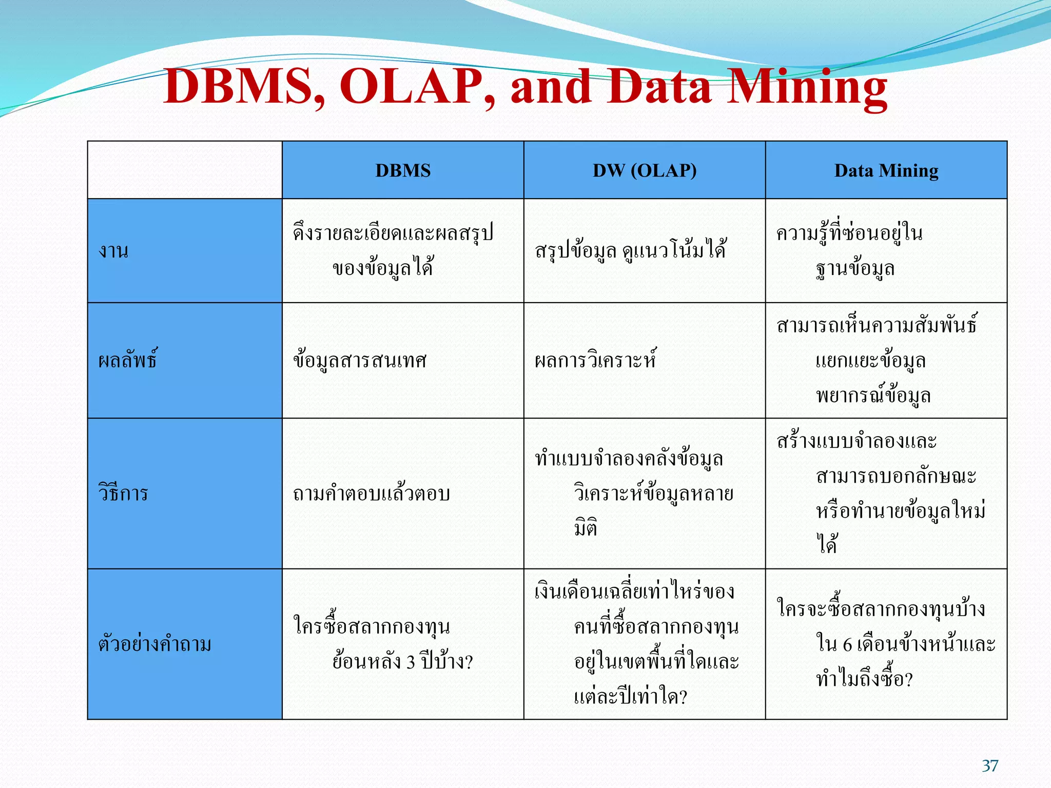 DBMS, OLAP, and Data Mining
DBMS DW (OLAP) Data Mining
งาน
ดึงรายละเอียดและผลสรุป
ของข้อมูลได้
สรุปข้อมูล ดูแนวโน้มได้
ความรู้ที่ซ่อนอยู่ใน
ฐานข้อมูล
ผลลัพธ์ ข้อมูลสารสนเทศ ผลการวิเคราะห์
สามารถเห็นความสัมพันธ์
แยกแยะข้อมูล
พยากรณ์ข้อมูล
วิธีการ ถามคาตอบแล้วตอบ
ทาแบบจาลองคลังข้อมูล
วิเคราะห์ข้อมูลหลาย
มิติ
สร้างแบบจาลองและ
สามารถบอกลักษณะ
หรือทานายข้อมูลใหม่
ได้
ตัวอย่างคาถาม
ใครซื้อสลากกองทุน
ย้อนหลัง 3 ปีบ้าง?
เงินเดือนเฉลี่ยเท่าไหร่ของ
คนที่ซื้อสลากกองทุน
อยู่ในเขตพื้นที่ใดและ
แต่ละปีเท่าใด?
ใครจะซื้อสลากกองทุนบ้าง
ใน 6 เดือนข้างหน้าและ
ทาไมถึงซื้อ?
37
 