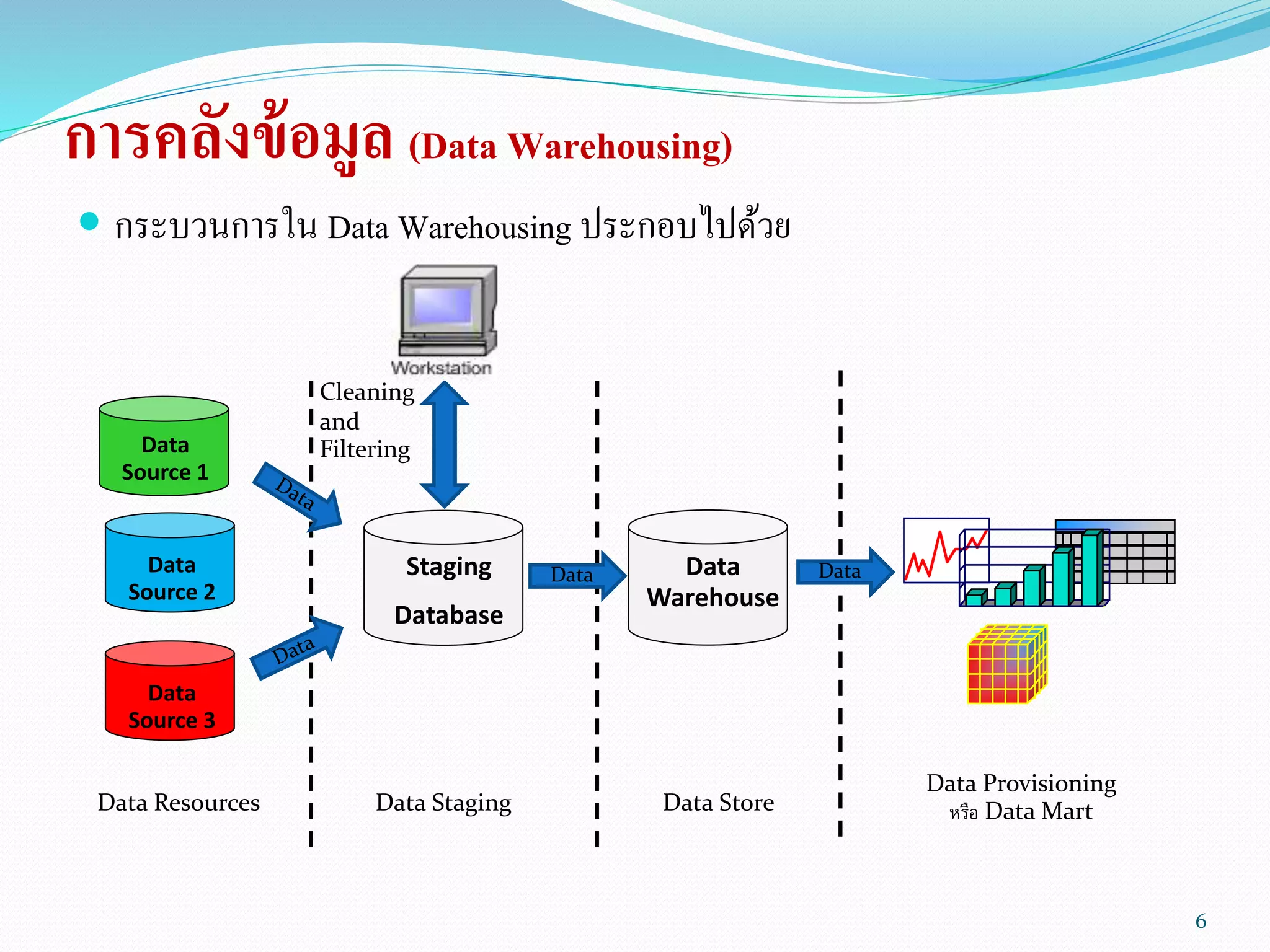การคลังข้อมูล (Data Warehousing)
 กระบวนการใน Data Warehousing ประกอบไปด้วย
Data
Warehouse
Data
Source 1
Data
Source 2
Data
Source 3
Data Resources Data Staging Data Store
Data Provisioning
หรือ Data Mart
Staging
Database
Data Data
Cleaning
and
Filtering
6
 