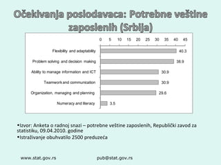 www.stat.gov.rs  [email_address] Izvor: Anketa o radnoj snazi – potrebne veštine zaposlenih, Republički zavod za statistiku, 09.04.2010. godine Istraživanje obuhvatilo 2500 preduzeća 