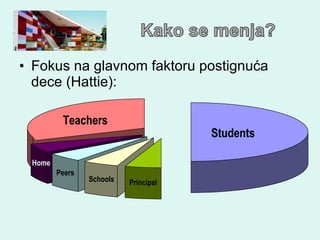 Fokus na glavnom faktoru postignuća dece (Hattie):  Students Teachers Home Peers Schools Principal 