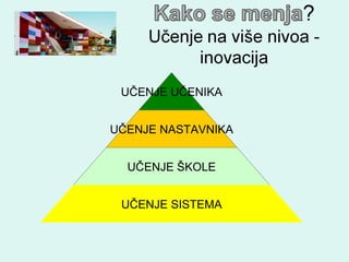 U Č ENJE U Č ENIKA U Č ENJE NASTAVNIKA U Č ENJE  Š KOLE U Č ENJE SISTEMA 