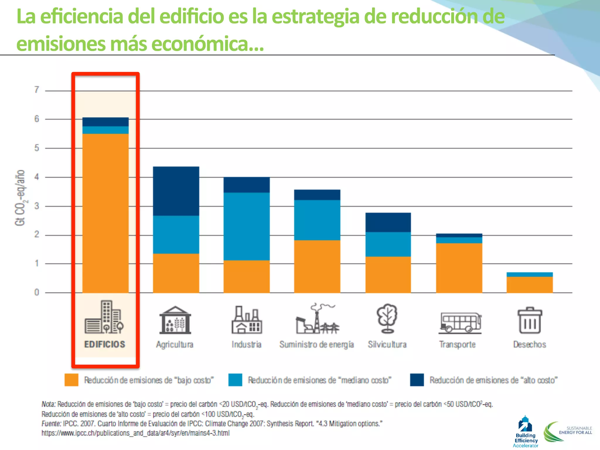 La	
  eﬁciencia	
  del	
  ediﬁcio	
  es	
  la	
  estrategia	
  de	
  reducción	
  de	
  
emisiones	
  más	
  económica...	
  
 