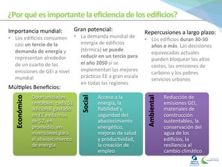 ¿Por	
  qué	
  es	
  importante	
  la	
  eﬁciencia	
  de	
  los	
  ediﬁcios?	
  
Importancia	
  mundial:	
  
•  Los	
  ediﬁcios	
  consumen	
  
casi	
  un	
  tercio	
  de	
  la	
  
demanda	
  de	
  energía	
  y	
  
representan	
  alrededor	
  
de	
  un	
  cuarto	
  de	
  las	
  
emisiones	
  de	
  GEI	
  a	
  nivel	
  
mundial	
  
Gran	
  potencial:	
  
•  La	
  demanda	
  mundial	
  de	
  
energía	
  de	
  ediﬁcios	
  
(térmica)	
  se	
  puede	
  
reducir	
  en	
  un	
  tercio	
  para	
  
el	
  año	
  2050	
  si	
  se	
  
implementan	
  las	
  mejores	
  
prác0cas	
  EE	
  a	
  gran	
  escala	
  
en	
  todas	
  las	
  regiones	
  
Económico	
  
	
  
Oportunidades	
  
rentables:	
  cada	
  $1	
  
adicional	
  gastado	
  
en	
  EE	
  evita	
  más	
  
de	
  $2,	
  en	
  
promedio,	
  en	
  
inversiones	
  para	
  
el	
  abastecimiento	
  
de	
  energía	
  
	
  
Social	
  
Acceso	
  a	
  la	
  
energía,	
  la	
  
ﬁabilidad	
  y	
  
seguridad	
  del	
  
abastecimiento	
  
energé0co,	
  
mejoras	
  de	
  salud	
  
y	
  produc0vidad,	
  
la	
  creación	
  de	
  
empleo	
   Ambiental	
  
	
  
Reducción	
  de	
  
emisiones	
  GEI,	
  
materiales	
  de	
  
construcción	
  
sustentables,	
  la	
  
conservación	
  del	
  
agua	
  de	
  los	
  
ediﬁcios,	
  la	
  
resiliencia	
  al	
  
cambio	
  climá0co	
  
Múl0ples	
  Beneﬁcios:	
  
Repercusiones	
  a	
  largo	
  plazo:	
  
•  Los	
  ediﬁcios	
  duran	
  30-­‐50	
  
años	
  o	
  más.	
  Las	
  decisiones	
  
equivocadas	
  actuales	
  
pueden	
  bloquear	
  los	
  altos	
  
costos,	
  las	
  emisiones	
  de	
  
carbono	
  y	
  los	
  pobres	
  
servicios	
  urbanos	
  
 