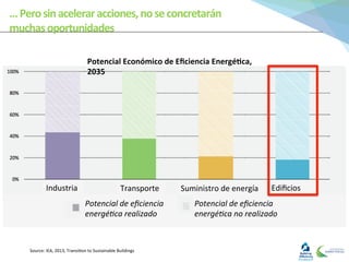 ...	
  Pero	
  sin	
  acelerar	
  acciones,	
  no	
  se	
  concretarán	
  	
  
muchas	
  oportunidades	
  
Source:	
  IEA,	
  2013,	
  Transi0on	
  to	
  Sustainable	
  Buildings	
  
Potencial	
  Económico	
  de	
  Eﬁciencia	
  Energé1ca,	
  
2035	
  
Industria	
   Transporte	
   Suministro	
  de	
  energía	
   Ediﬁcios	
  
Potencial	
  de	
  eﬁciencia	
  
energé0ca	
  realizado	
  
Potencial	
  de	
  eﬁciencia	
  
energé0ca	
  no	
  realizado	
  
 
