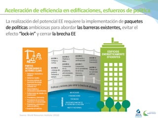 Source:	
  World	
  Resources	
  Ins0tute	
  (2016)	
  
Aceleración	
  de	
  eﬁciencia	
  en	
  ediﬁcaciones,	
  esfuerzos	
  de	
  polí1ca	
  
La	
  realización	
  del	
  potencial	
  EE	
  requiere	
  la	
  implementación	
  de	
  paquetes	
  
de	
  polí0cas	
  ambiciosas	
  para	
  abordar	
  las	
  barreras	
  existentes,	
  evitar	
  el	
  
efecto	
  “lock-­‐in”	
  y	
  cerrar	
  la	
  brecha	
  EE	
  
 