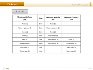 [4/57]
Geotechnical & Tunnel analysis SystemСвойства
Название Attribute
(ID)
Type
Название Material
(ID)
Название Property
(ID)
Песок (1) Solid Песок (1)
Песок с гравием (2) Solid Песок с гравием (2)
Глина (3) Solid Глина (3)
Плита (4) Solid Бетон-плита (4)
Свая (5) Line Бетон-констр (5) Свая (1)
Ограждение (6) Plane Бетон-констр (6) Ограждение (2)
Грунт-свая (7) Line Грунт-свая (3)
Плита-свая (8) Line Плита-свая (4)
Attribute
 