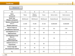[5/57]
Geotechnical & Tunnel analysis SystemСвойства
ID 1 2 3 4 5
Name
(Название)
Песок
Песок с
гравием
Глина Бетон-плита Бетон-констр
Model Type
(Модель материала)
MC/Ground MC/Ground MC/Ground Elastic/Ground Elastic/Structure
Modulus of Elasticity (E)
[KN/m2]
(Модуль упругости)
22,300 74,300 37,150 20,000,000 20,000,000
Poisson’s Ratio (ν)
(Коэффициент Пуассона)
0.3 0.3 0.3 0.3 0.18
Unit Weight(Y) [KN/m3]
(Удельный вес)
20 20 20 24 24
Unit Weight(Saturated)
[KN/m3]
(Удельный вес
(водонасыщенный)
20 21 20 24 -
Cohesion (c) [KN/m2]
(Сцепление)
10 10 50 - -
Friction Angle (Φ)
Угол внутреннего трения
33 36 25 - -
K0 0.5 0.5 0.5 1 -
Material
 