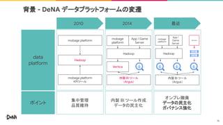 背景 - DeNA データプラットフォームの変遷
data
platform
ポイント
20142010 最近
集中管理
品質維持
オンプレ撤廃
データの民主化
ガバナンス強化
内製 BI ツール作成
データの民主化
Hadoop
mobage platform
mobage platform
KPIツール
Hadoop
内製 BI ツール
（Argus）
Vertica
mobage
platform
App / Game
Server
15
mobage
platform
Service
内製 BI ツール
（Argus）
Hadoop
App /
Game
Server
 
