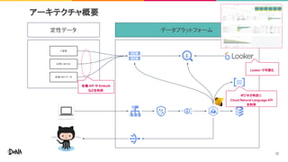 アーキテクチャ概要
定性データ データプラットフォーム
ご意見
お問い合わせ
各種 SNS データ
ポジネガ判定に
Cloud Natural Language API
を利用
各種 API や Embulk
などを利用
Looker で可視化
22
 