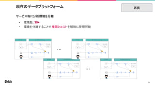 現在のデータプラットフォーム
サービス毎に分析環境を分離
• 環境数: 30+
• 環境を分離することで 権限とコストを明確に管理可能
・・・
・・・
再掲
30
 