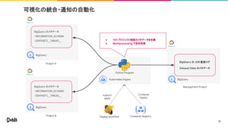 可視化の統合・通知の自動化
Kubernetes Engine
BigQuery
Container RegistryDigdag workflow
Project A
BigQuery
Project B
BigQuery の JOB 監査ログ
Dataset,Table のメタデータ
Management ProjectBigQuery のメタデータ
・INFORMATION_SCHEMA
・{DATASET}.__TABLES__
BigQuery のメタデータ
・INFORMATION_SCHEMA
・{DATASET}.__TABLES__
kubectl
apply
Container
Deploy
Python Program
● 100 プロジェクト程度のメタデータを収集
● Multiprocessing で並列処理
BigQuery
38
 