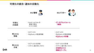 可視化の統合・通知の自動化
可視化
の範囲
得られる
情報
得られる
示唆
BQ 警察 BQ ドクター
・Audit Log Sink の
範囲で統合
※コストは統合
・データプラットフォーム
で統合
・GCP コスト
・BigQuery の監査情報
・GCP コスト
・BigQuery の監査情報
・BigQuery の状態
・GCP コストの多寡
・スキャン量の多いクエリ
・GCP コストの多寡
・スキャン量の多いクエリ
・非効率なクエリ
・無駄なテーブル 40
 