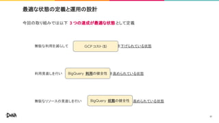 無駄なリソースの見直しを行い を高められている状態
最適な状態の定義と運用の設計
今回の取り組みでは以下 3 つの達成が最適な状態 として定義
BigQuery 状態の健全性
利用見直しを行い を高められている状態
無駄な利用を減らして を下げられている状態
41
GCP コスト ($)
BigQuery 利用の健全性
 