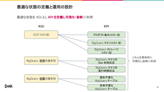 最適な状態の定義と運用の設計
最適な状態を KGI とし KPI を定義し可視化・診断 に利用
GCP コスト($)
BigQuery 利用の健全性
BigQuery 状態の健全性
BigQuery クエリコスト ($)
BigQuery ストレージ
コスト ($)
BigQuery クエリの
Slot 利用状況
BigQuery クエリの
実行時間状況
現在不要な
BigQuery テーブル
将来不要な
BigQuery テーブル
これらを具体的に
可視化し診断に利用
KGI KPI
プロダクト毎のコスト ($)
42
 