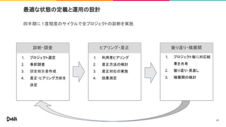 最適な状態の定義と運用の設計
四半期に 1 度程度のサイクルで全プロジェクトの診断を実施
1. プロジェクト選定
2. 事前調査
3. 調査報告書作成
4. 是正・ヒアリング方針を
決定
診断・調査
1. 利用者ヒアリング
2. 是正方法の検討
3. 是正対応の実施
4. 効果測定
ヒアリング・是正
1. プロジェクト毎に対応結
果を共有
2. 振り返り・見直し
3. 横展開の検討
振り返り・横展開
43
 