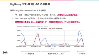 最適な BigQuery Reservations 適用を検討
• ワークロード問わず実行プロジェクトが同一なため、 必要な Slots に波がある
• Slots の Capacity 適用によるデータ提供時間の遅延も最小限に
• 時間帯毎に最適な Slots の適用が、データ提供時間とコストメリットを両立させる
BigQuery コスト最適化のための挑戦
バッチ時間帯 バッチ時間業務時間帯( BI / Adhoc )
 