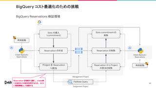 BigQuery コスト最適化のための挑戦
Slots の購入
（commitment)
Reservation の作成
Project を Reservation
へ割当
Create BigQuery
Reservations
Reservation から Project
の割当を削除
Reservation の削除
Slots commitment の
削除
Management Project
Delete BigQuery
Reservations
Management Project
Assignment Project
FlatRate Query
Reservation を削除する際に、 create時
に生成された名前を利用するため、 GCS
に管理情報として保管する
BigQuery Reservations 検証環境
時刻起動
時刻起動
49
 