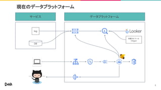 現在のデータプラットフォーム
サービス データプラットフォーム
log
DB
内製 BI ツール
（Argus）
5
 