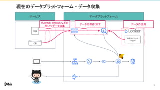 現在のデータプラットフォーム - データ収集
サービス データプラットフォーム
log
DB
fluentd / embulk などを
用いてデータ収集
データの保存/加工
内製 BI ツール
（Argus）
データの活用
6
 