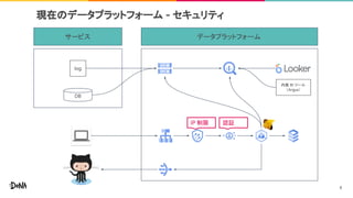現在のデータプラットフォーム - セキュリティ
サービス データプラットフォーム
log
DB
IP 制限 認証
内製 BI ツール
（Argus）
8
 