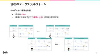 現在のデータプラットフォーム
サービス毎に環境を分離
• 環境数: 30+
• 環境を分離することで 権限とコストを明確に管理可能
・・・
・・・
9
 