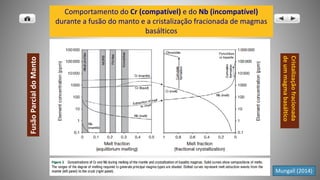 Comportamento do Cr (compatível) e do Nb (incompatível)
durante a fusão do manto e a cristalização fracionada de magmas
basálticos
Fusão
Parcial
do
Manto
Cristalização
fracionada
de
um
magma
basáltico
Mungall (2014)
 
