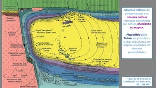 Figure 12-17. Irvine et al.
(1998) Geol. Soc. Amer. Bull.,
110, 1398-1447.
Magmas máficos são
pouco viscosos e os
minerais máficos
formados inicialmente
são densos, afundando
no magma.
Plagioclásio pode
flutuar em pressões >
5 kbar, mas afunda em
magmas colocados em
menores
profundidades
 