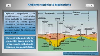 Groves & Bierlein (2007) - GEODYNAMIC SETTINGS OF MINERAL DEPOSITS
Journal of the Geological Society, London, Vol. 164, 2007, pp. 19–30.
Ambiente tectônico & Magmatismo
Depósitos magmáticos são
geneticamente relacionados
com a evolução de magmas que
se alojam na crosta (tanto
continental quanto oceânica),
hospedando-se em rochas
ígneas derivadas da cristalização
desse magma.
Concentração anômala de
elementos ocorre durante
processos de evolução do
magma e sua consolidação
 