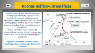 Sequência de cristalização inicia-se com a
formação de olivine (A), resultando na
formação de rocha cumulática dunítica.
Extração da olivina do magma deslocará a sua
composição ao cotético (B), resultando em
pequena cristalização de cromita juntamente
com a olivina.
Com a modificação subsequente da
composição do magma, olivina e cromita não
podem mais se cristalizar e o opx (C-D) passa
a se formar.
Sequência normal de cristalização não
resultará portanto na formação de níveis de
cromitito
 