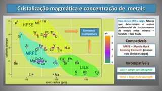 Cristalização magmática e concentração de metais
Raio iônico (RI) e carga: fatores
que determinam a ordem
preferencial de fracionamento
de metais entre mineral –
fundido – fase fluida
LILE = Large-ion lithophile
HFSE = High-field strength
MRFE = Mantle Rock
Forming Elements (menor
raio iônico e carga)
Elementos
incompatíveis
 