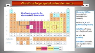 Classificação geoquímica dos elementos
Classificação geoquímica dos
elementos (V.M. Goldschmidt)
Elementos litófilos:
Incompatíveis
(afinidade com
silicatos)
Exceção: Ti, V e Cr
(Litófilos compatíveis)
Calcófilos: afinidade
com líquido sulfetado
Exceção: Sn
(Litófilo)
Siderófilos: afinidade
com líquido metálico
(ferro)
 