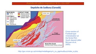 Depósito de Sudbury (Canadá)
Depósitos de sulfetos magmáticos: Ni-Cu ± Co e EGP
Cross-section of
Footwall-type
mineralization at
the Nickel Rim
South deposit (after
McLean et al.,
2005).
http://gsc.nrcan.gc.ca/mindep/metallogeny/ni_cu_pge/sudbury/index_e.php
 