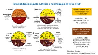 Imiscibilidade do líquido sulfetado e mineralização de Ni-Cu e EGP
Líquido rico em níquel
MSS = monosulfide
solid solution
Líquido rico em cobre =
intermediate solid
solution (ISS)
A partir da ISS a
calcopirita e PGM (Pt,
Pd) se formam
A partir da MSS a
pirrotita, pentlandita e
pirita se formam. Essas
fases hospedam EGP
(Rh, Os, Pd, Ru)
 