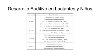 Desarrollo Auditivo en Lactantes y Niños
Edad (meses) Desarrollo Auditivo
0 – 6 m
- Preferencia por oír estímulos verbales.
- Preferencia por voz materna e infantil.
- (0 – 4 m): Despierta con estímulo de 50 a 70 dB.
- (3 – 4 m): giro indirecto lateral con estímulo 50 – 60 dB.
- (4 – 7 m): giro directo a lateral con estímulo 40 – 50 dB.
6 – 12 m
- (7 – 9 m): giro indirecto hacia abajo.
- (9 – 13 m): giro directo a lateral con estímulo 25 – 35 dB.
Giro directo hacia abajo.
12 – 24 m
- (13 m): respuesta de orientación completa.
- (13 – 16m): giro indirecto hacia arriba.
- (16 – 21m): giro directo hacia arriba 20 – 25 dB
- (21 – 24 m): orientación completa a 25 dB
24 m o +
Desarrollo auditivo completo.
Mayor discriminación de fonemas.
Relacionado con el desarrollo fonológico.
 